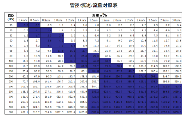 管道直徑、流量、流速、壓力之間的關(guān)系